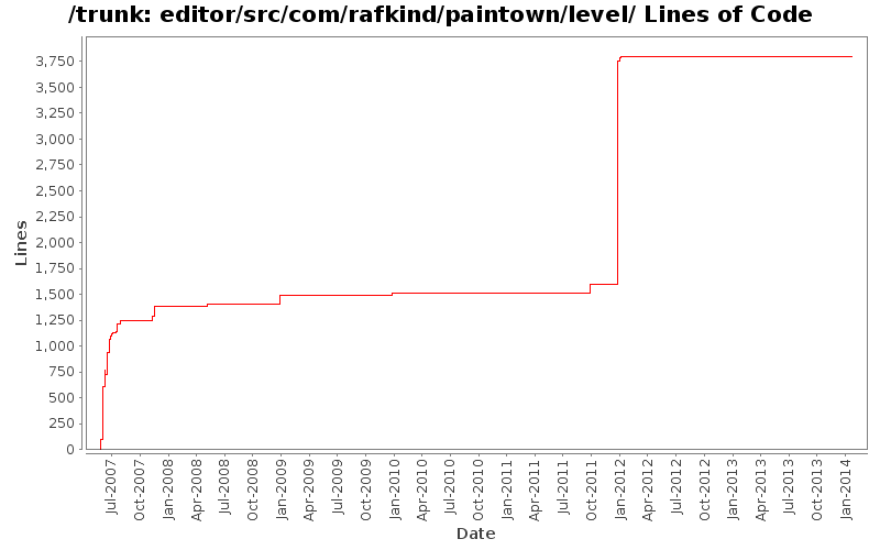 editor/src/com/rafkind/paintown/level/ Lines of Code
