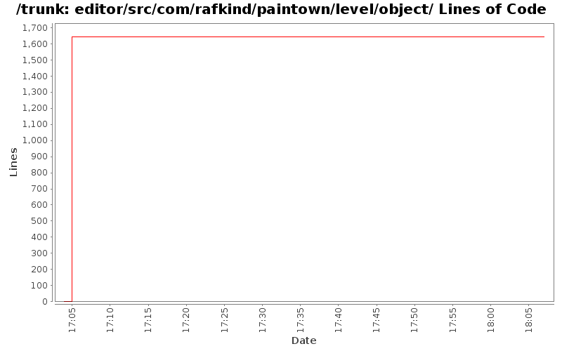 editor/src/com/rafkind/paintown/level/object/ Lines of Code