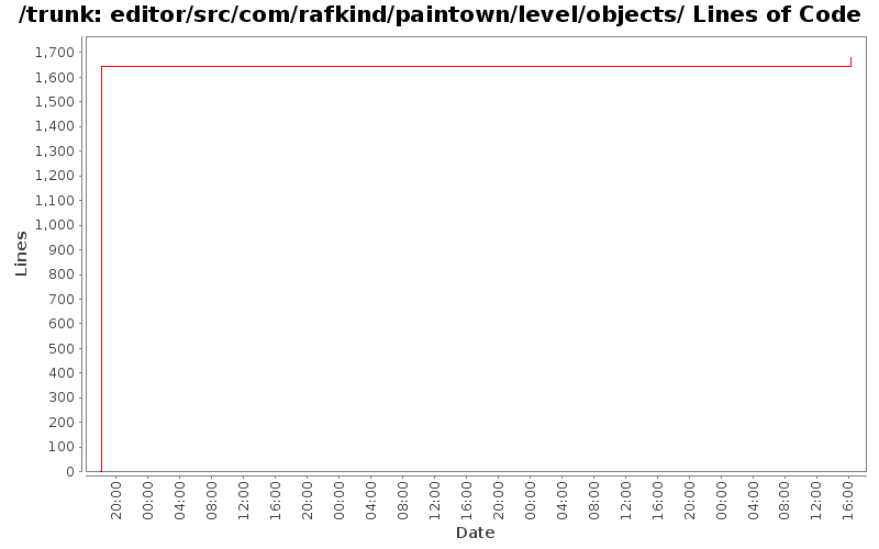 editor/src/com/rafkind/paintown/level/objects/ Lines of Code