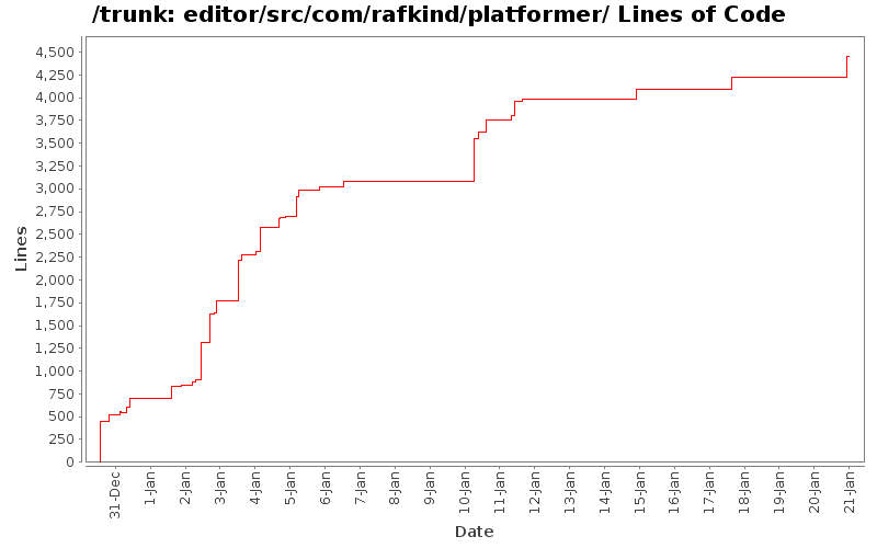 editor/src/com/rafkind/platformer/ Lines of Code