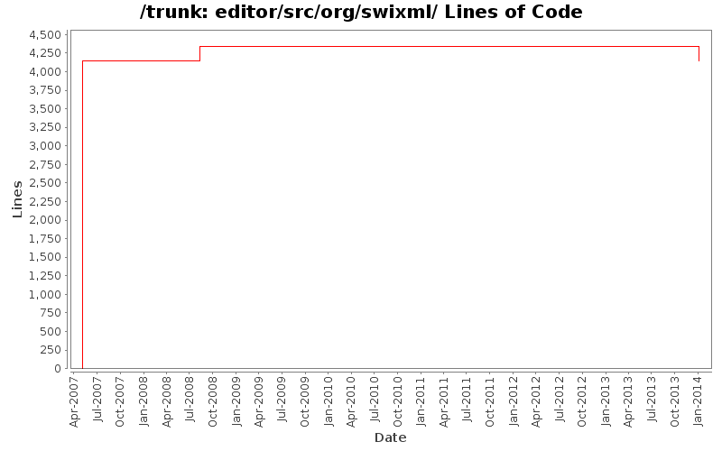 editor/src/org/swixml/ Lines of Code