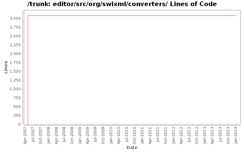 editor/src/org/swixml/converters/ Lines of Code