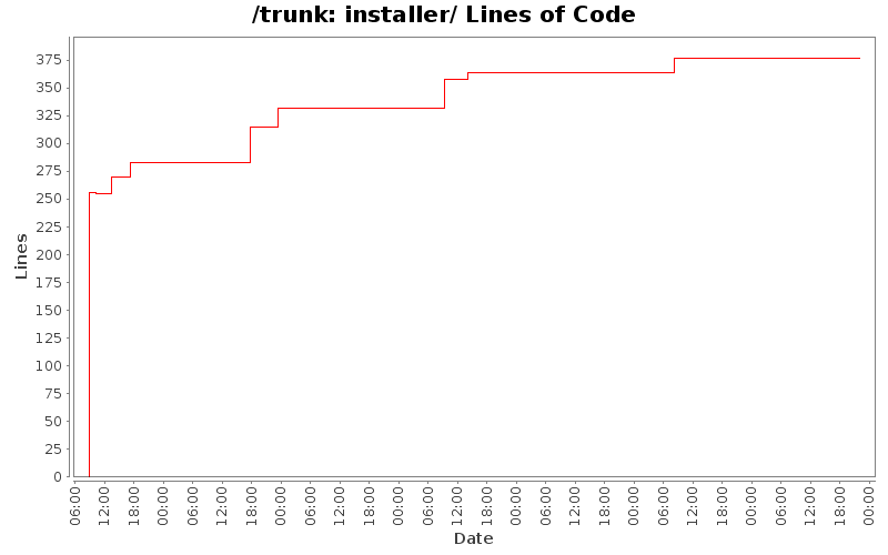installer/ Lines of Code