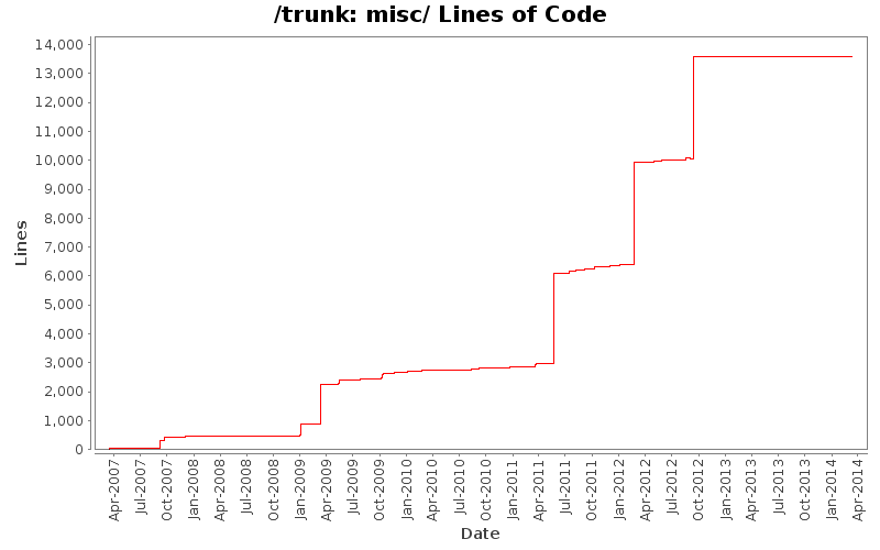 misc/ Lines of Code