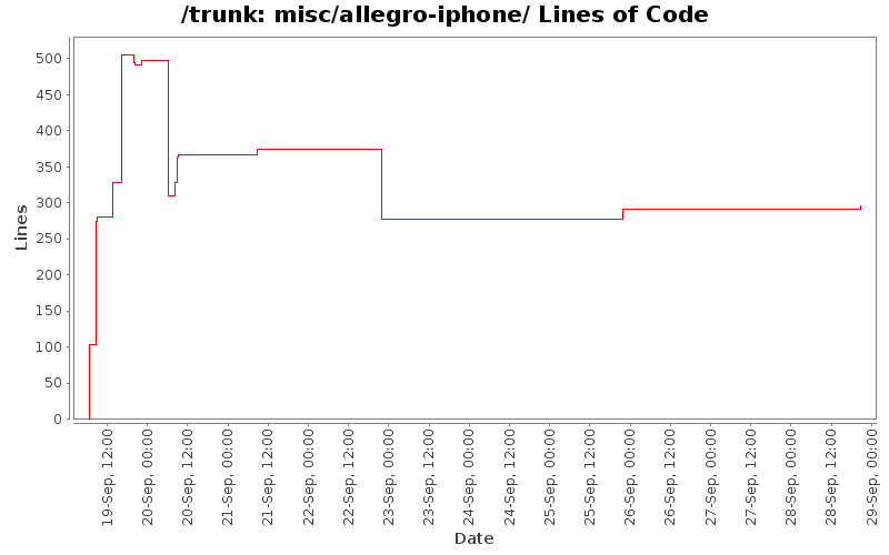 misc/allegro-iphone/ Lines of Code