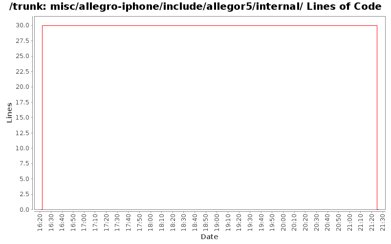 misc/allegro-iphone/include/allegor5/internal/ Lines of Code
