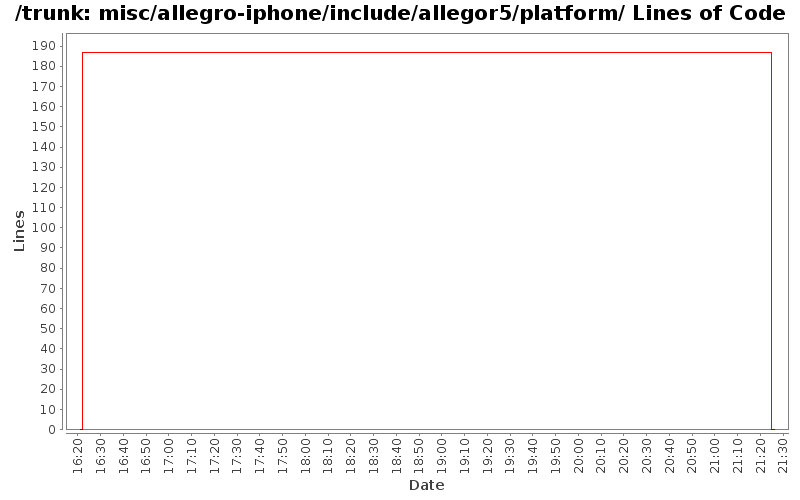 misc/allegro-iphone/include/allegor5/platform/ Lines of Code