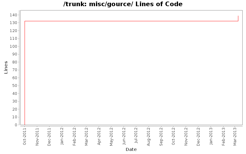 misc/gource/ Lines of Code