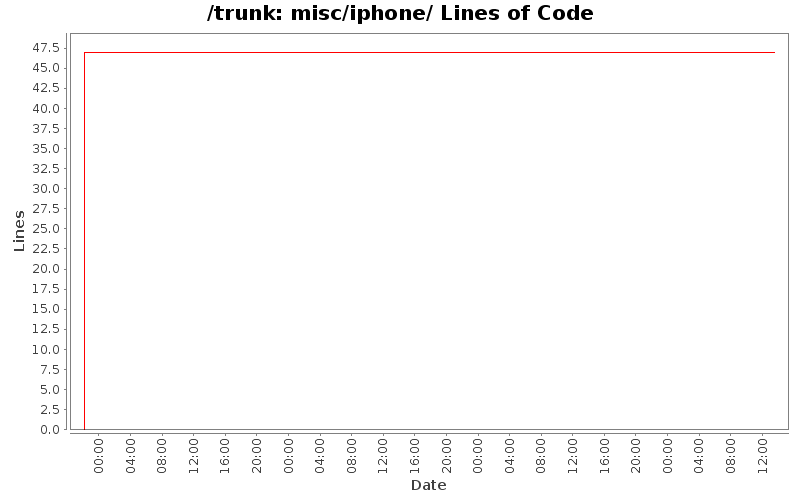 misc/iphone/ Lines of Code