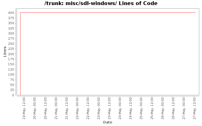 misc/sdl-windows/ Lines of Code