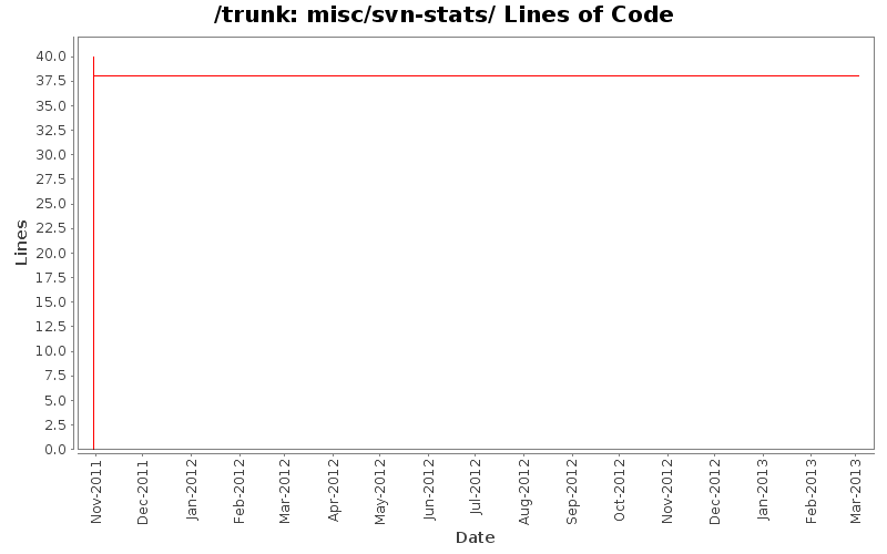 misc/svn-stats/ Lines of Code