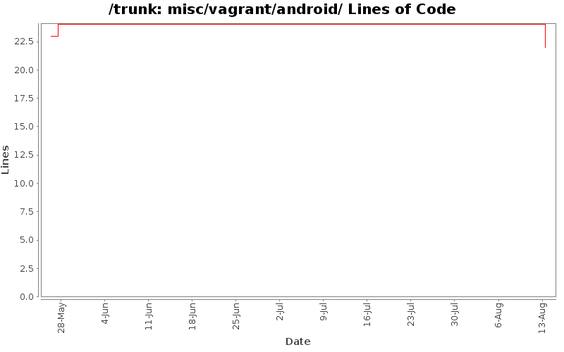 misc/vagrant/android/ Lines of Code