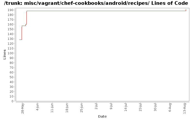 misc/vagrant/chef-cookbooks/android/recipes/ Lines of Code