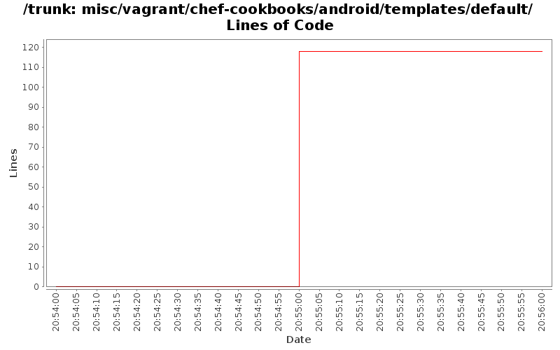 misc/vagrant/chef-cookbooks/android/templates/default/ Lines of Code