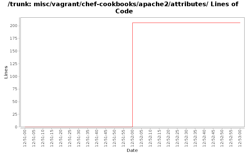 misc/vagrant/chef-cookbooks/apache2/attributes/ Lines of Code