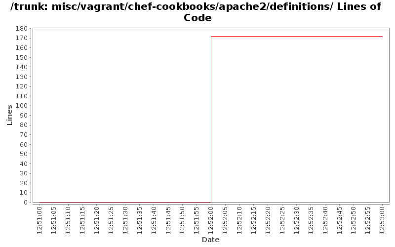 misc/vagrant/chef-cookbooks/apache2/definitions/ Lines of Code
