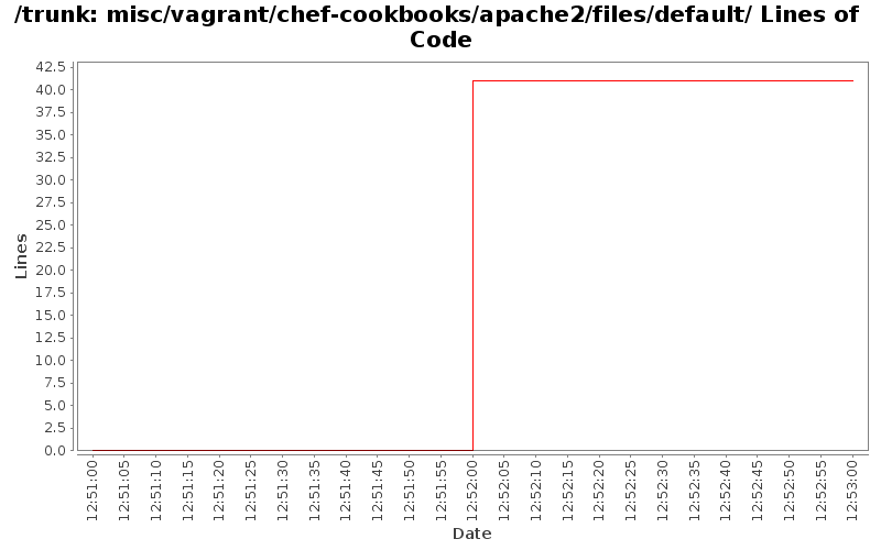 misc/vagrant/chef-cookbooks/apache2/files/default/ Lines of Code