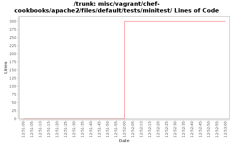 misc/vagrant/chef-cookbooks/apache2/files/default/tests/minitest/ Lines of Code