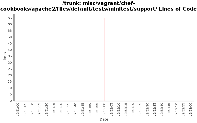 misc/vagrant/chef-cookbooks/apache2/files/default/tests/minitest/support/ Lines of Code