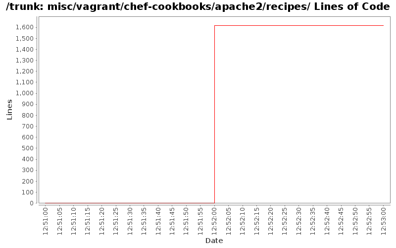 misc/vagrant/chef-cookbooks/apache2/recipes/ Lines of Code