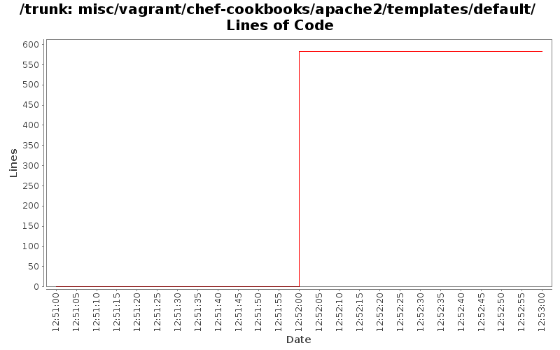 misc/vagrant/chef-cookbooks/apache2/templates/default/ Lines of Code