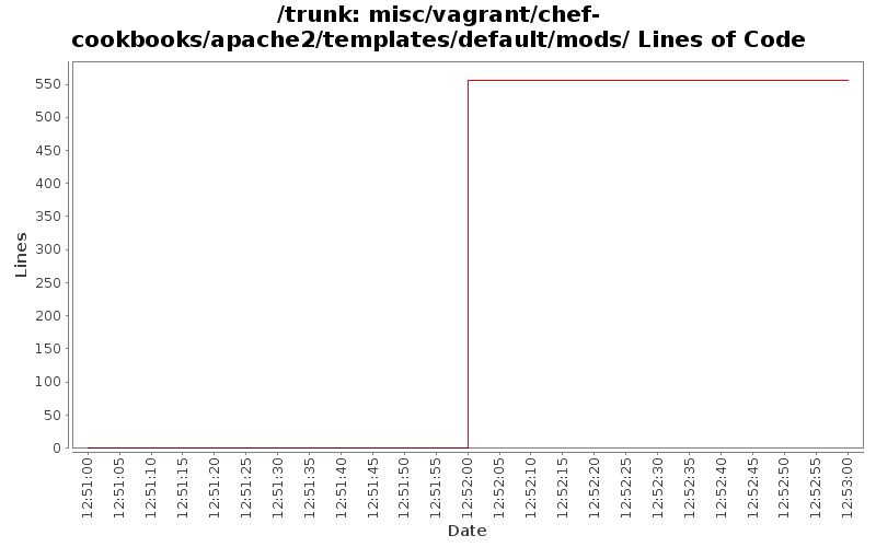 misc/vagrant/chef-cookbooks/apache2/templates/default/mods/ Lines of Code