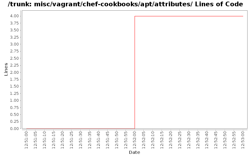 misc/vagrant/chef-cookbooks/apt/attributes/ Lines of Code