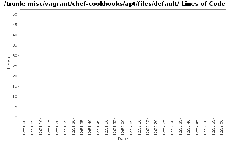 misc/vagrant/chef-cookbooks/apt/files/default/ Lines of Code