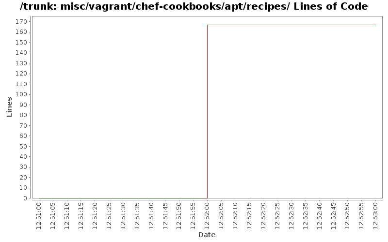 misc/vagrant/chef-cookbooks/apt/recipes/ Lines of Code
