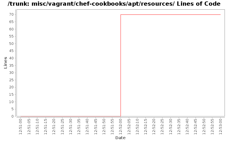 misc/vagrant/chef-cookbooks/apt/resources/ Lines of Code