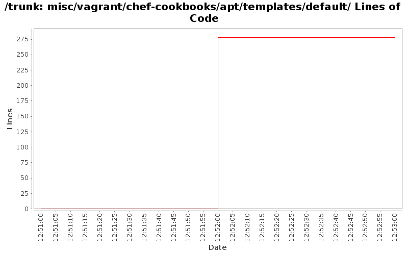 misc/vagrant/chef-cookbooks/apt/templates/default/ Lines of Code