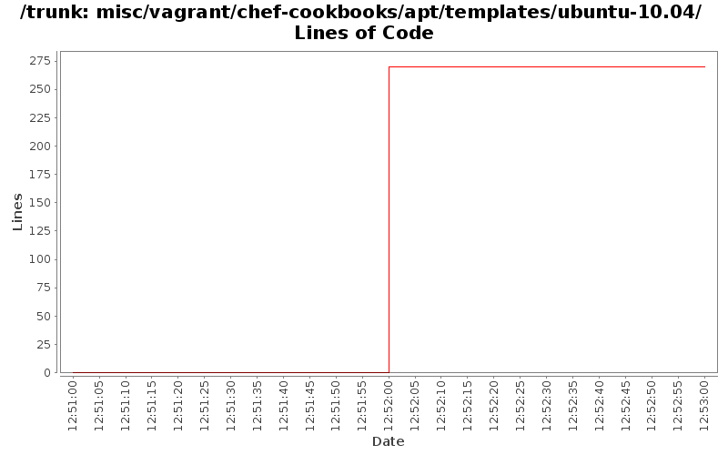 misc/vagrant/chef-cookbooks/apt/templates/ubuntu-10.04/ Lines of Code
