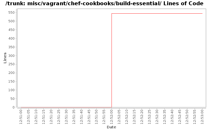 misc/vagrant/chef-cookbooks/build-essential/ Lines of Code