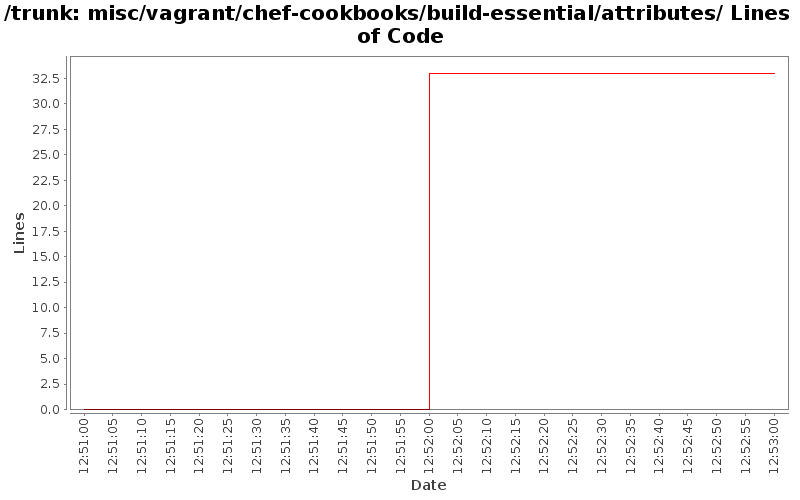 misc/vagrant/chef-cookbooks/build-essential/attributes/ Lines of Code
