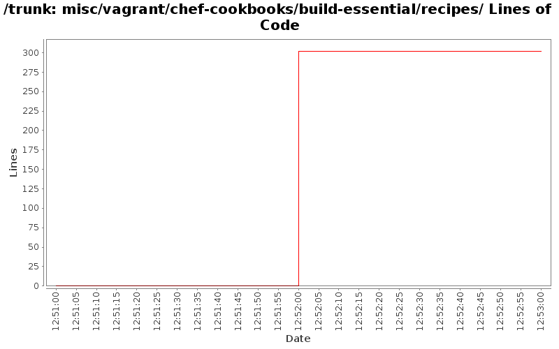 misc/vagrant/chef-cookbooks/build-essential/recipes/ Lines of Code