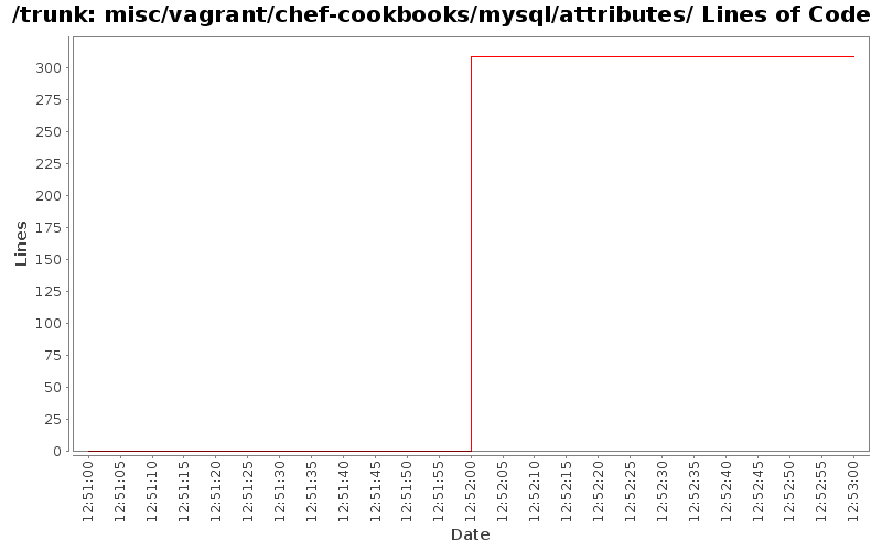 misc/vagrant/chef-cookbooks/mysql/attributes/ Lines of Code