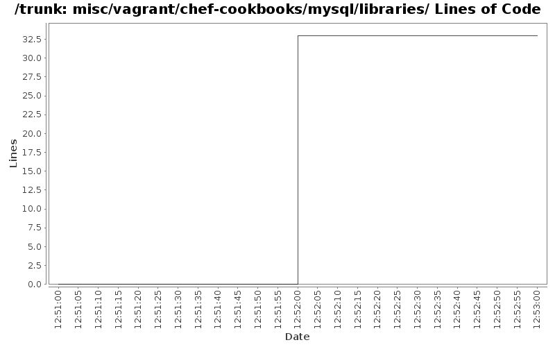 misc/vagrant/chef-cookbooks/mysql/libraries/ Lines of Code