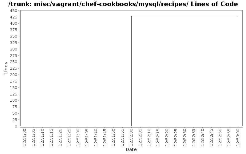 misc/vagrant/chef-cookbooks/mysql/recipes/ Lines of Code