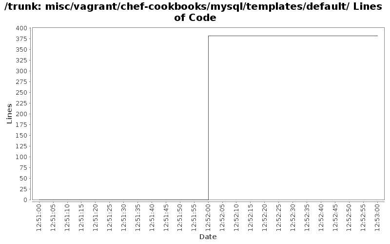 misc/vagrant/chef-cookbooks/mysql/templates/default/ Lines of Code