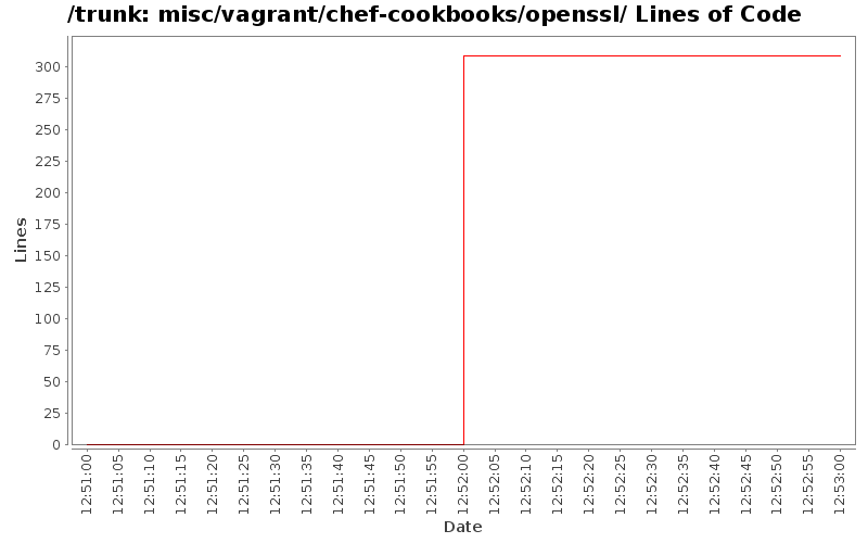 misc/vagrant/chef-cookbooks/openssl/ Lines of Code