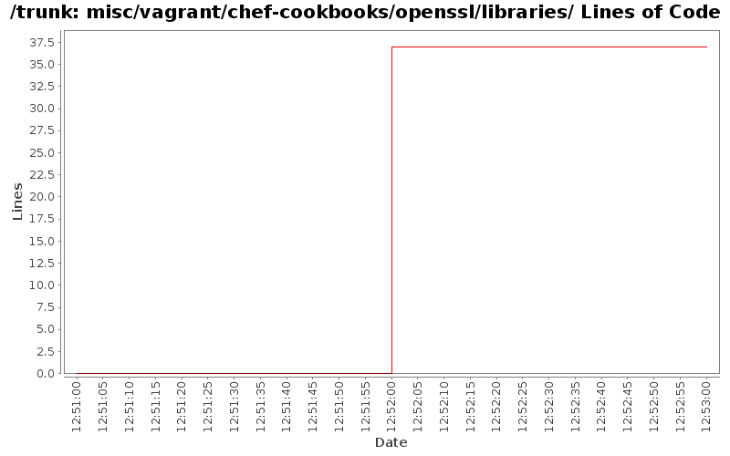 misc/vagrant/chef-cookbooks/openssl/libraries/ Lines of Code