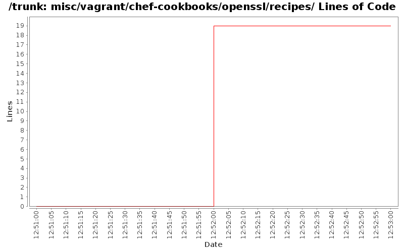 misc/vagrant/chef-cookbooks/openssl/recipes/ Lines of Code
