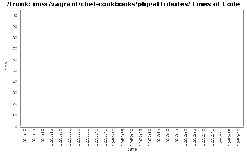 misc/vagrant/chef-cookbooks/php/attributes/ Lines of Code