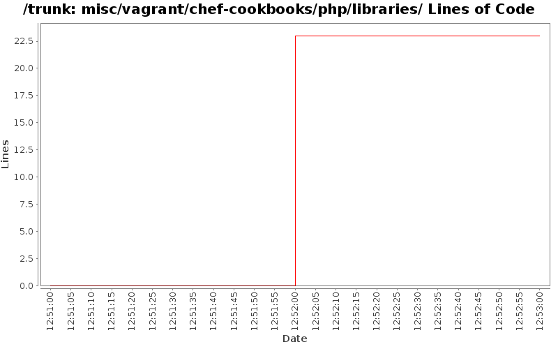 misc/vagrant/chef-cookbooks/php/libraries/ Lines of Code