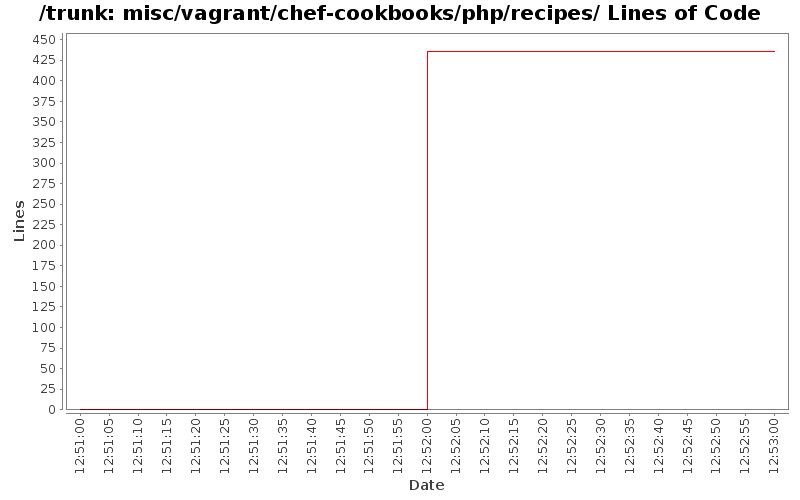 misc/vagrant/chef-cookbooks/php/recipes/ Lines of Code