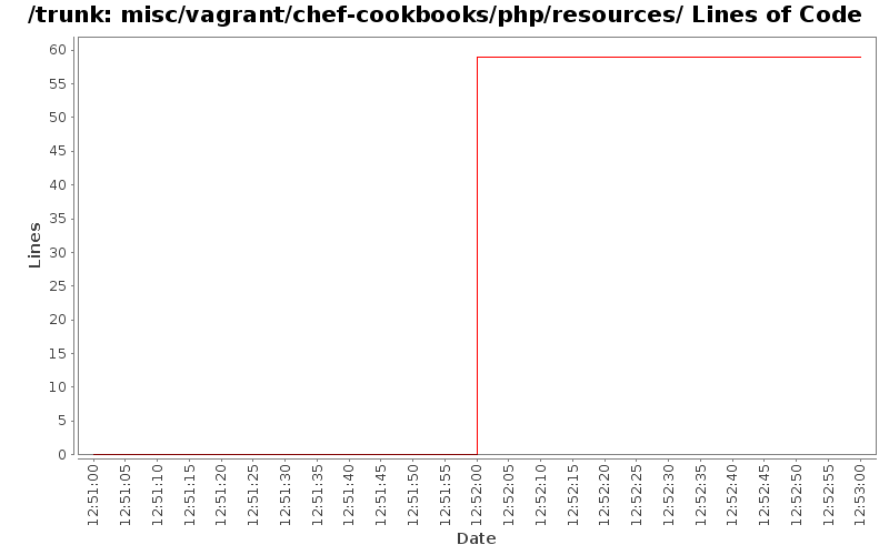 misc/vagrant/chef-cookbooks/php/resources/ Lines of Code