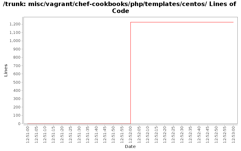 misc/vagrant/chef-cookbooks/php/templates/centos/ Lines of Code