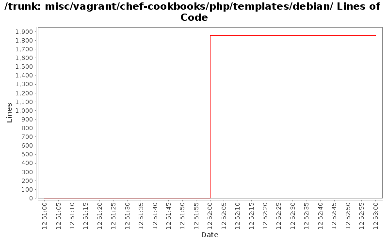 misc/vagrant/chef-cookbooks/php/templates/debian/ Lines of Code