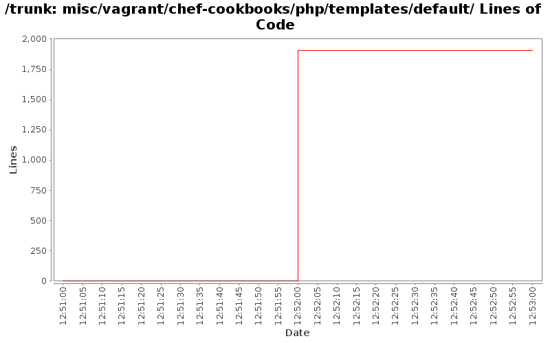 misc/vagrant/chef-cookbooks/php/templates/default/ Lines of Code