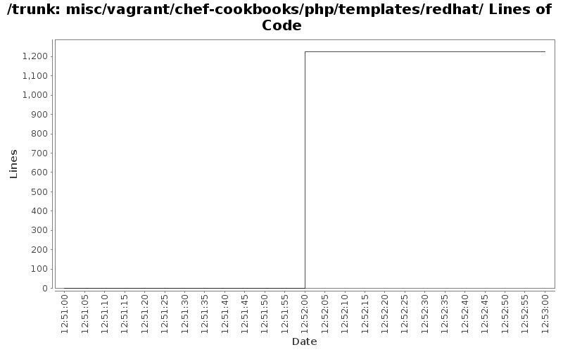 misc/vagrant/chef-cookbooks/php/templates/redhat/ Lines of Code